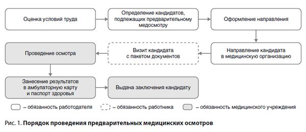 пройти медосмотр по приказу 302н