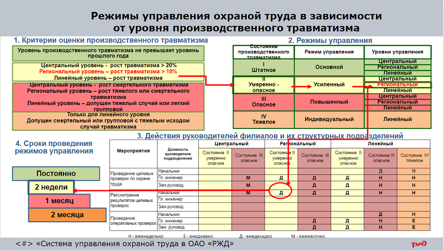 Русский повышенный уровень. Режимы управления охраной труда. Режимы охраны труда в ОАО РЖД. Повышенный режим управления охраной труда. Нештатные режимы охраны труда в ОАО РЖД могут быть.