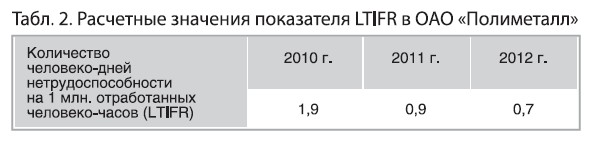Коэффициент ltifr что это. Смотреть фото Коэффициент ltifr что это. Смотреть картинку Коэффициент ltifr что это. Картинка про Коэффициент ltifr что это. Фото Коэффициент ltifr что это
