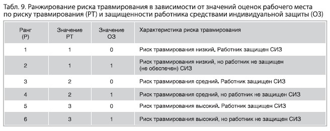 Карта оценки профессиональных рисков электромонтера