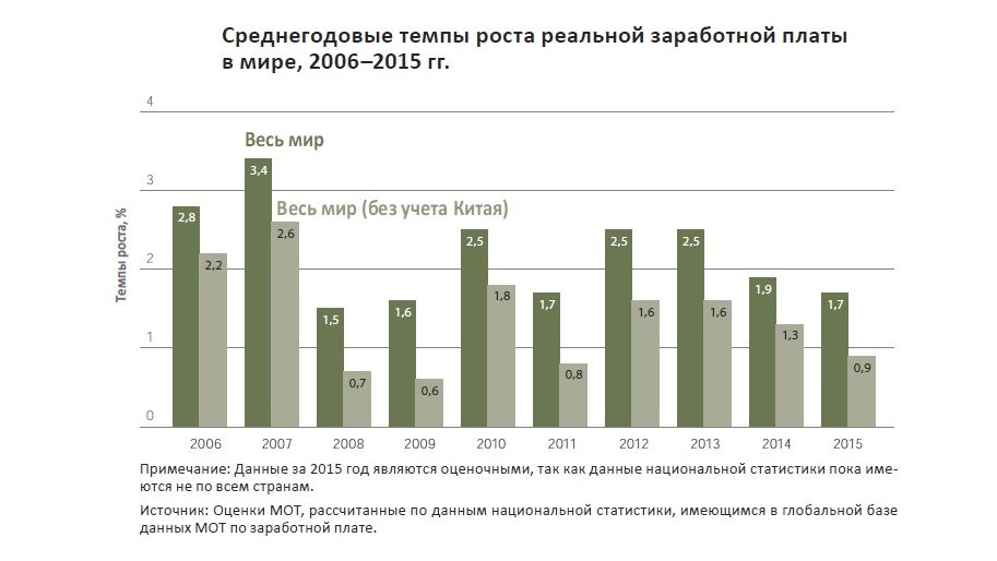 Рост заработной платы является источником инфляции. Рост заработной платы является источником инфляции