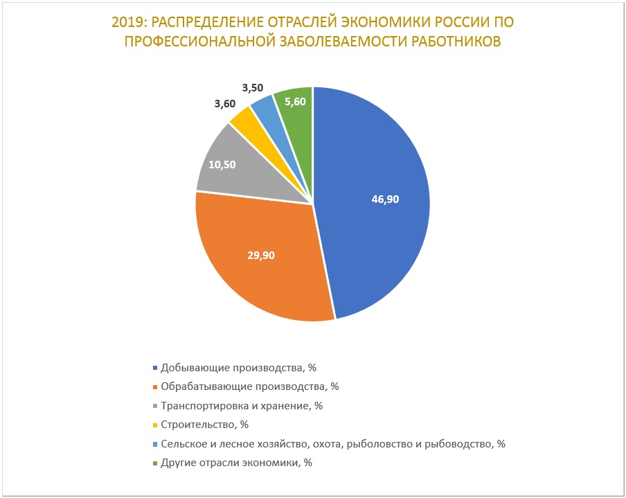 Названы самые вредные сферы деятельности в России