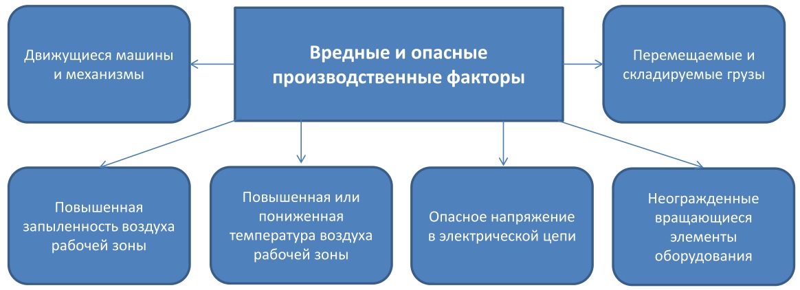 Контрольная работа по теме Рабочее время. Опасные производственные факторы