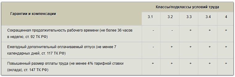 Компенсация за вредные условия труда водителям