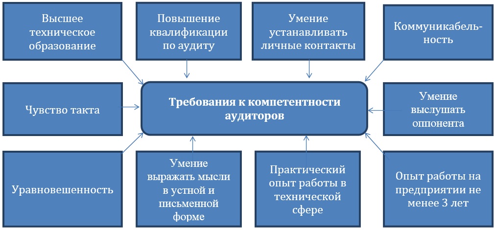 Карта профессиональных компетенций внутреннего аудита