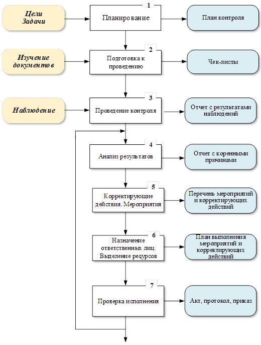 Блок схема проведения аудита