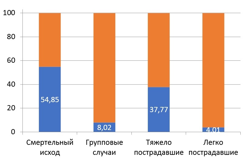 Работа статистика