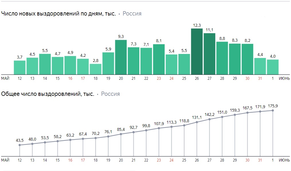 Сколько заболевших коронавирусом на данный. Число заболевших коронавирусом в России за последние сутки. Максимальное число зараженных коронавирусом в России. Статистика коронавируса в России за 10 лет графики. Число заболевших коронавирусом в Москве за последние сутки.