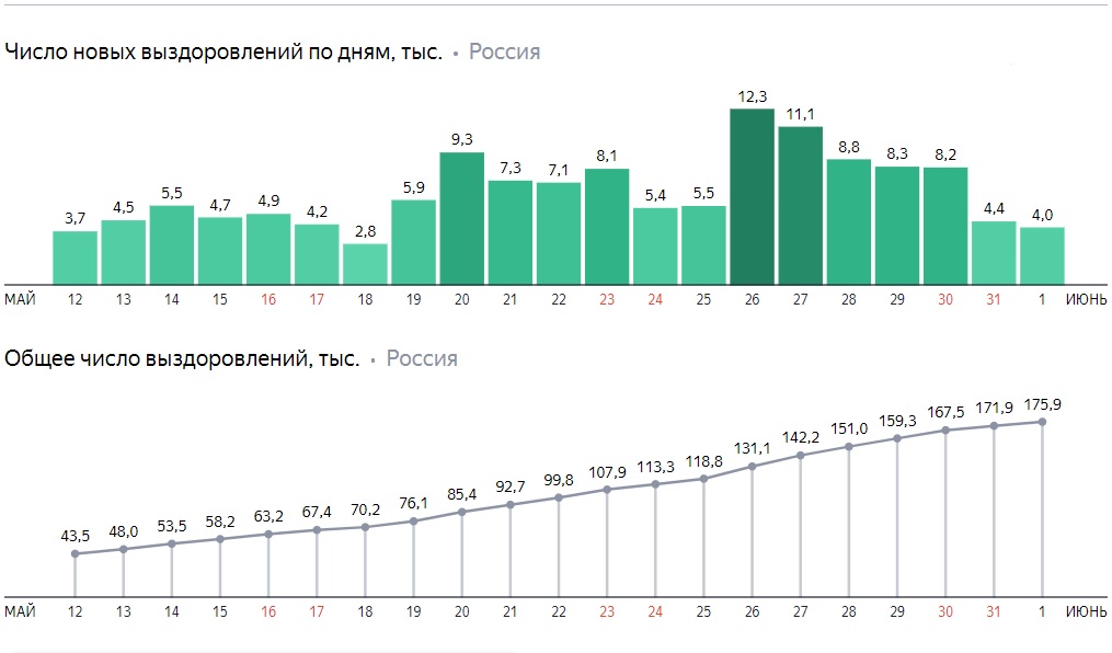 Сколько заболевающих коронавирусов в москве