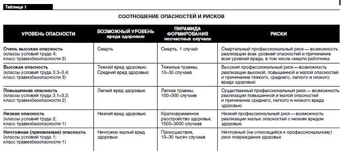 Профессиональный Риск Реферат Профессиональный Риск Реферат