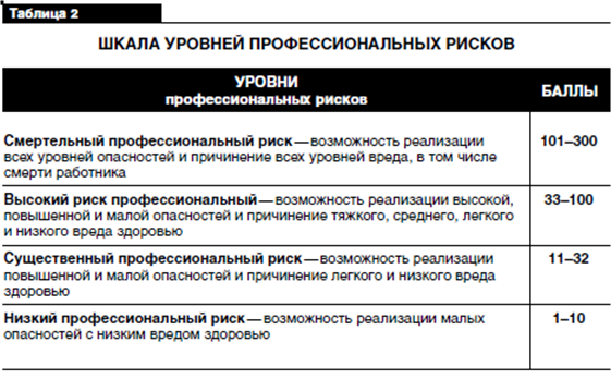 Профессиональный Риск Реферат Профессиональный Риск Реферат