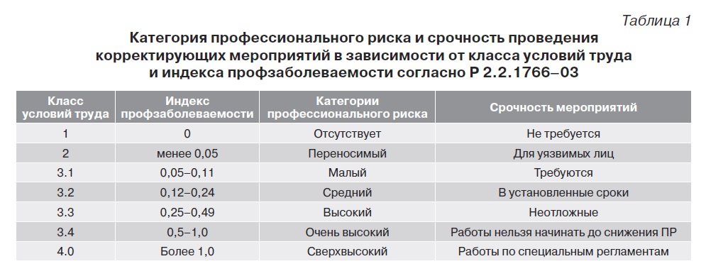 Класс защиты и класс риска. Класс профессионального риска. Классы профессионального риска таблица. Классы проф риска по ОКВЭД. Оценка профессиональных рисков.