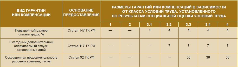 Класс 3.1 вредные условия какие