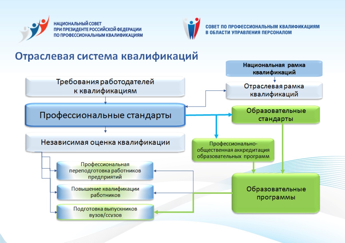 Национальный центр квалификаций. Схема независимой оценки квалификации. Национальная система квалификаций. Национальный совет по профессиональным квалификациям. Национальная квалификационная система России.