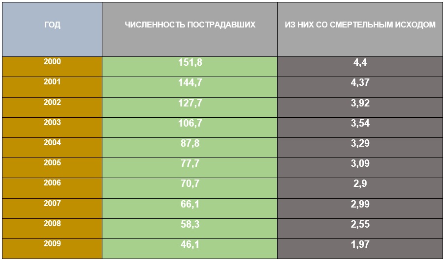 Категория количества пострадавших. Численность пострадавших при несчастных случаях на производстве