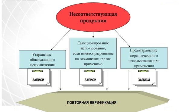 Управление несоответствующей продукцией блок схема