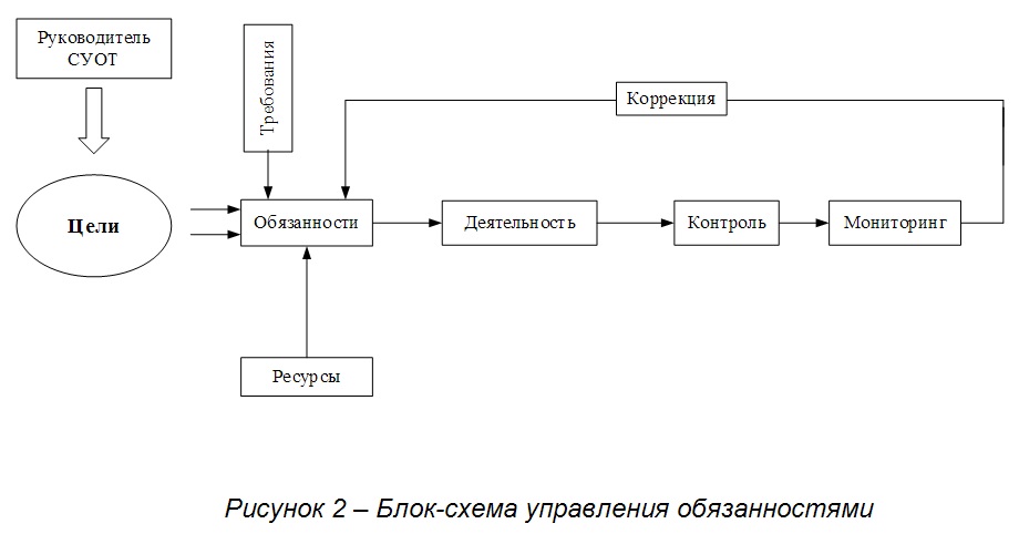 Распределение и коррекция обязанностей  при функционировании системы управления охраной труда