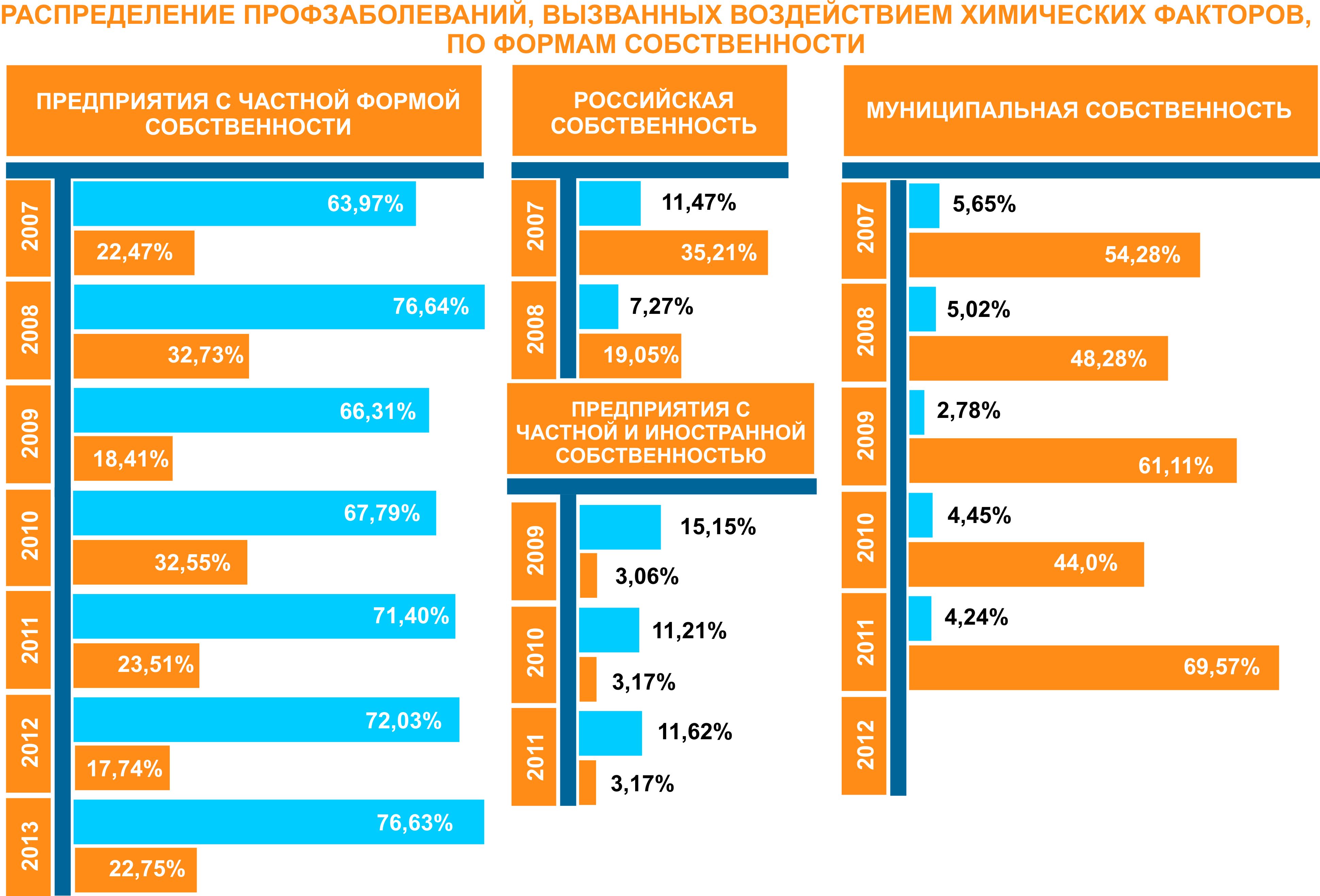АРХИВ Статистика профзаболеваний, вызванных вредным воздействием ...